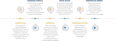 Linha Do Tempo Emt