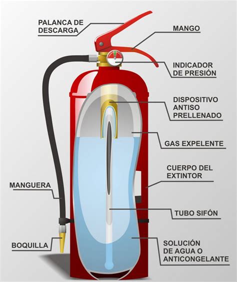 Extintores Y Su Uso Septiembre 2016