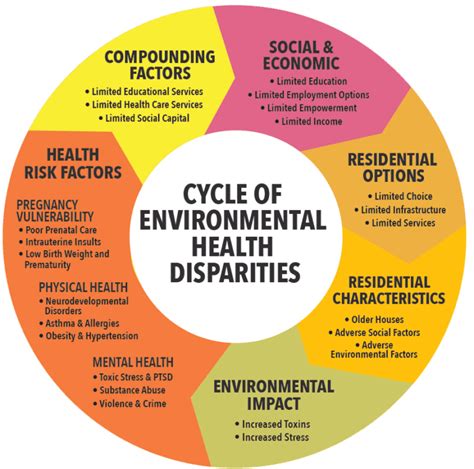 List Of Disparities In Health Care