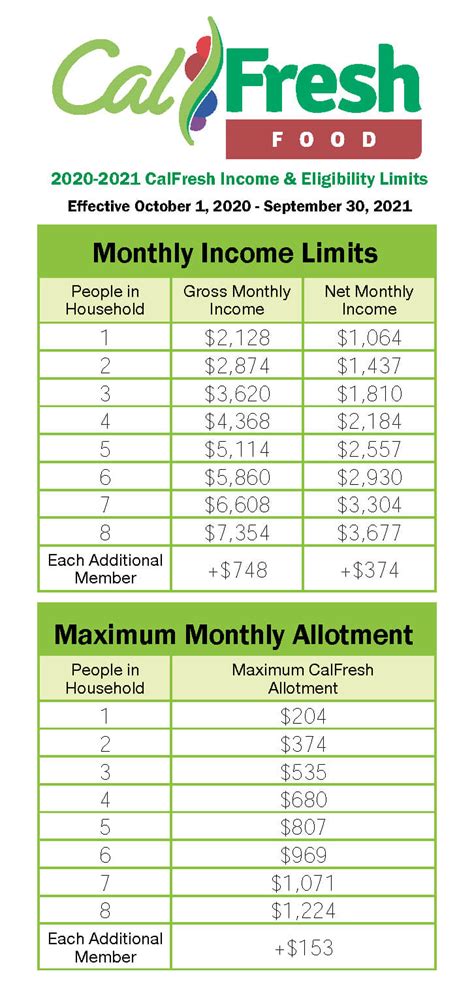 Calfresh Income Limits Kern County Jany Roanne