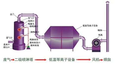 87种废气处理工艺流程图经典就是经典 财经头条