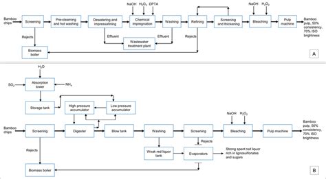 process flow diagram  alkaline peroxide mechanical pulping