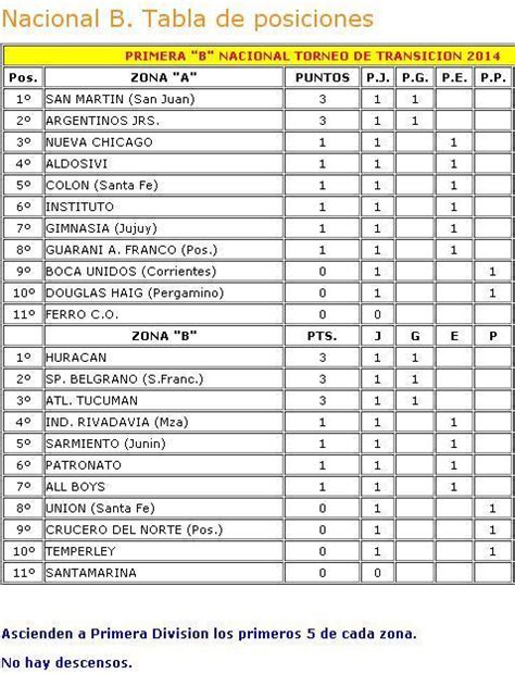 B Nacional Las Posiciones Resultados Y Próxima Fecha Misionesonline