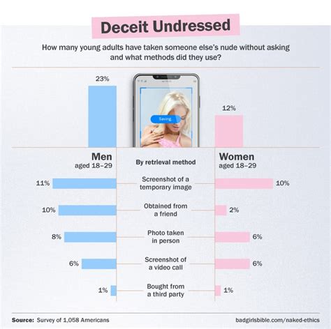 Person Study How Often People Send Receive Nude Pictures