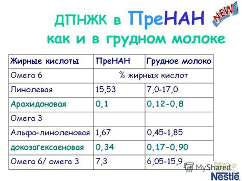 Презентация на тему: "Смесь ПреНАН – новый продукт для недоношенных ...
