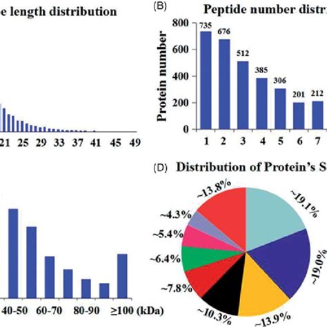 Distribution Of Peptide Length A Number Of Peptides That Are Matched Download Scientific