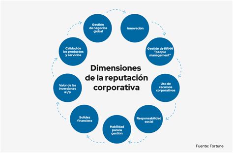 Reputación Corporativa Concepto E Importancia Seonet