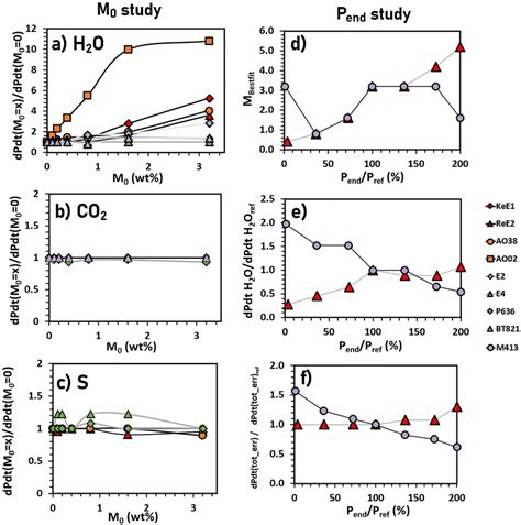 Evolution Of Modeled Relative Decompression Rates From H2O A CO2