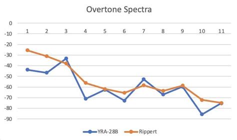 Timbre And Overtones Rrecorder