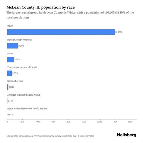 McLean County, IL Population - 2023 Stats & Trends | Neilsberg