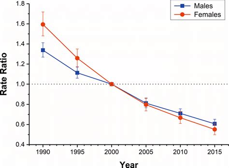 Period Rrs Of Drowning Mortality Rate By Sex In China The Relative