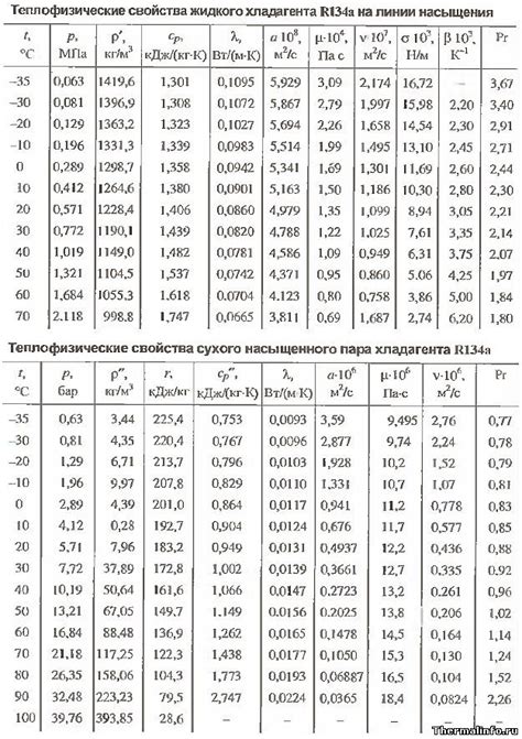 Теплопроводность, теплоемкость, свойства фреона-134a (R134a, CF3CFH2)