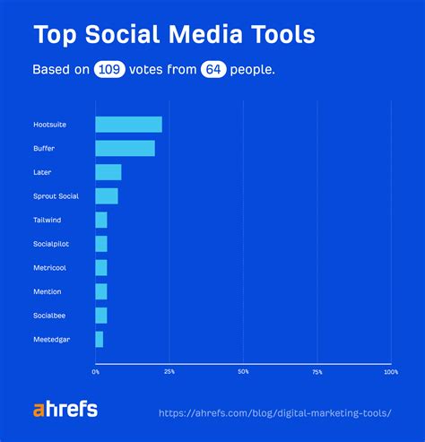 Top 30 Digital Marketing Tools in 2023 (According to Our Survey)
