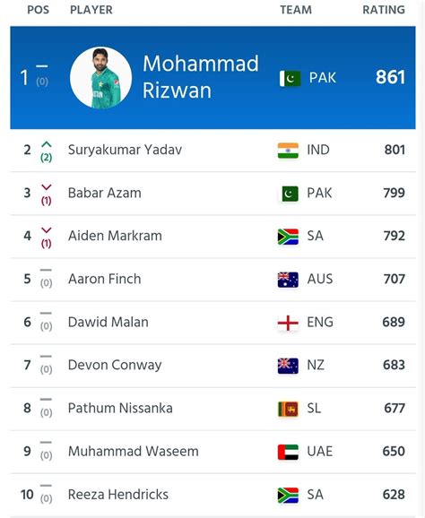 Saj Sadiq On Twitter Updated ICC Men S T20I Batting Rankings Cricket