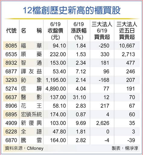 12檔逆勢飆新高價 這檔法人買超逾萬張 日報 工商時報