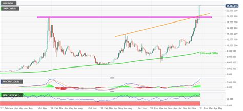 Bitcoin Price Analysis Btc Bulls Have Reasons To Keep 24000 On Radar