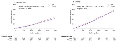 Long Term Outcomes Of Sex Differences In Three Vessel Coronary Disease With Different Treatment