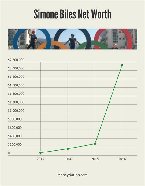 Simone Biles Net Worth: The Cinderella Story - Money Nation