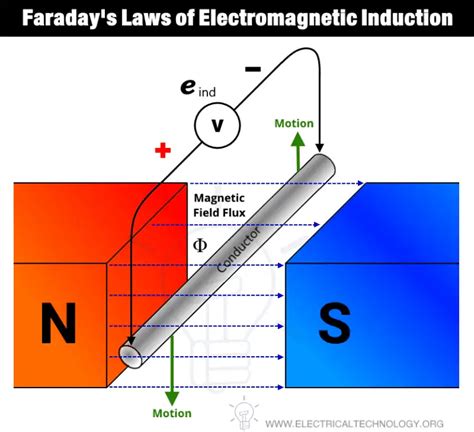 What Is Faradays Law Laws Of Electromagnetic Induction