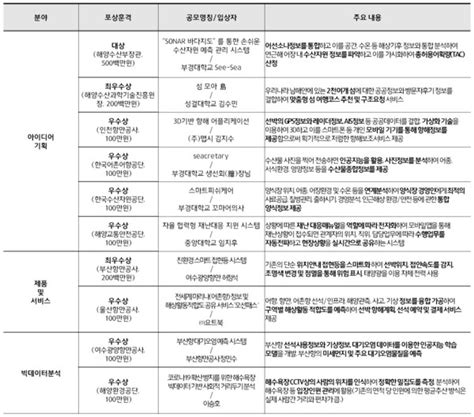 해양수산 정보 다양한 활용법 제7회 해양수산 정보서비스·비즈니스 아이디어 공모전수상작 발표