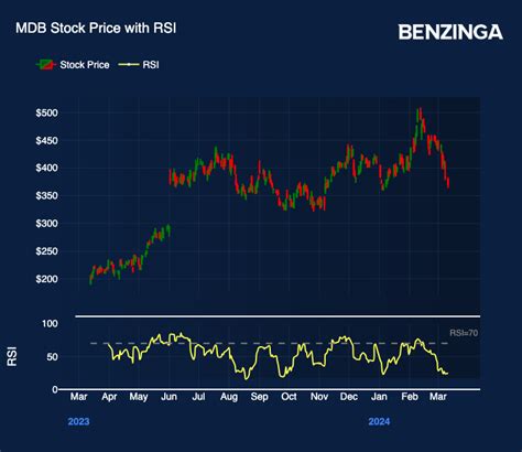 Mongodb Stock Drops Despite Earnings Beat Buy The Dip Opportunity