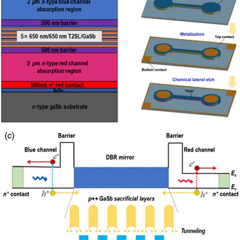 Pdf Emerging Nanostructured Infrared Absorbers Enabling Cost