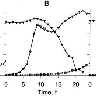 Growth Profile Of P Putida CSV86 On 0 1 Aromatics Plus 0 25 Glucose