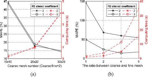 Numerical Modeling For Induced Eddy Current Calculation On A Non