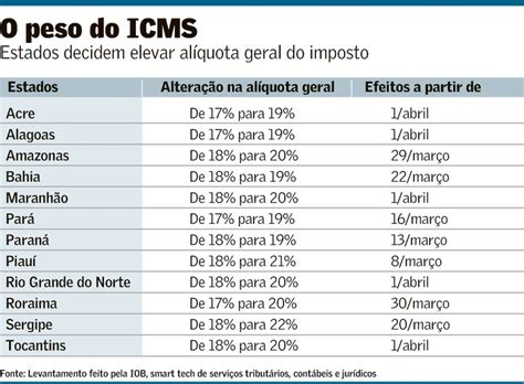 Governadores Sobem Teto Do Icms Para Reaver Perdas Brasil Valor