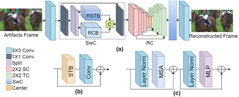 The Proposed Residual Swin Convolution Unet Rswcu Block For Acm A