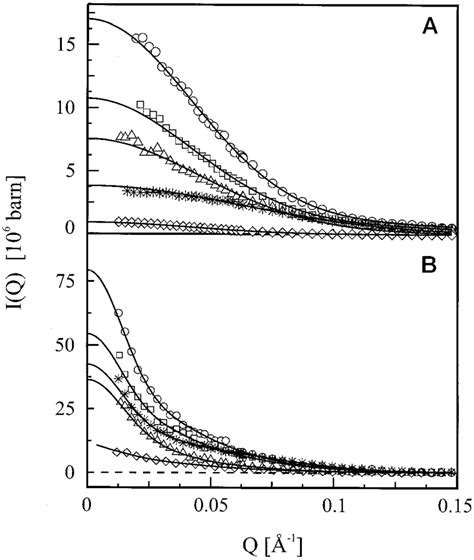 Example neutron and x-ray scattering data. A, neutron scattering data ...
