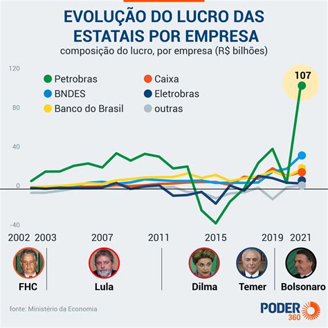 Lucro das estatais bateu recorde de R$ 188 bilhões no Governo Bolsonaro