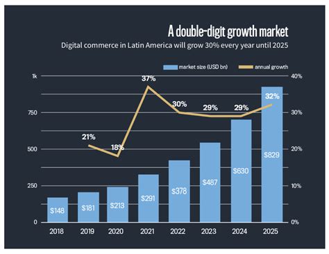 Latin America’s E-commerce Market Booms, Powered by New Instant ...