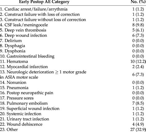 Early Post Operative Complications Download Scientific Diagram