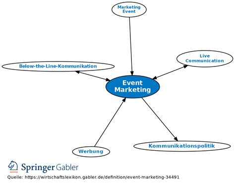 Event Marketing • Definition Gabler Wirtschaftslexikon