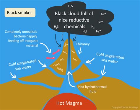 Black smokers and electroecosystems - It Ain't Magic