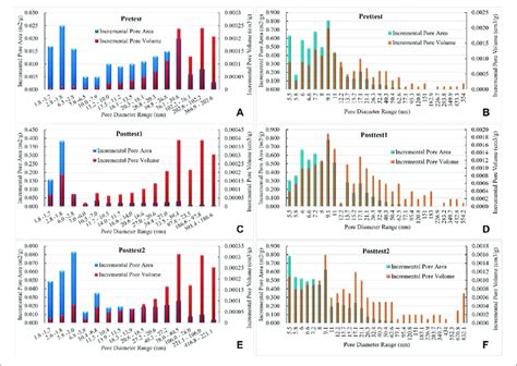 Specific Surface Area And Pore Volume Distribution Characteristics Download Scientific