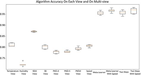 Accuracy among different views | Download Scientific Diagram