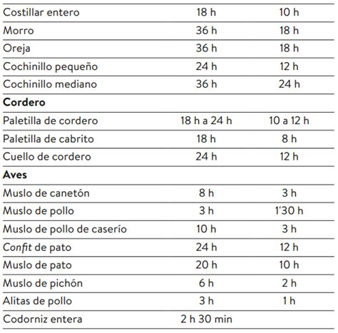 Cocina MOLECULAR TABLA DE TIEMPOS Y TEMPERATURAS DE COCCIÓN AL VACÍO