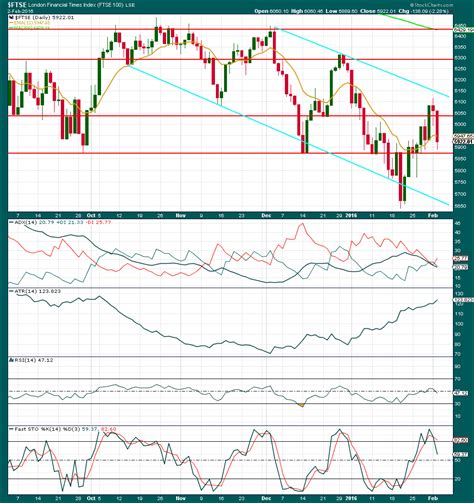 Ftse Elliott Wave Technical Analysis 2nd February 2016 Elliott