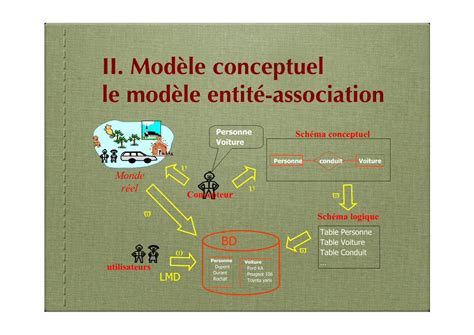 Pdf Ii Mod Le Conceptuel Le Mod Le Entit Associationretore Bd