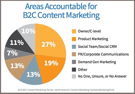 Does Your 2015 B2C Content Marketing Plan Include These 3 Elements ...