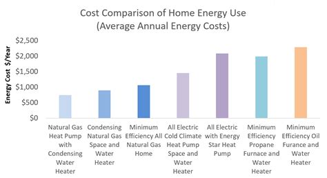 Electric Vs Gas Furnace Monthly Cost | Gas Furnace