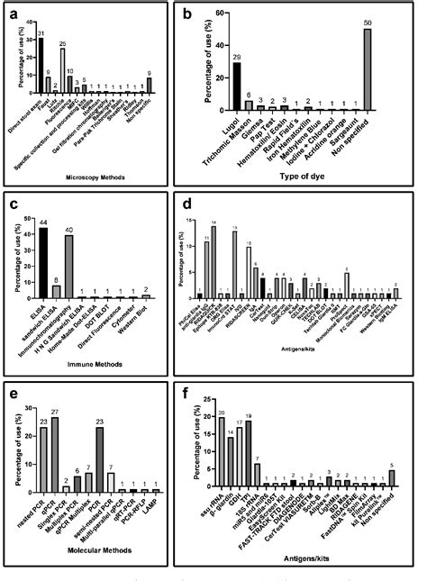 Figure From Systematic Review Of Diagnostic Approaches For Human