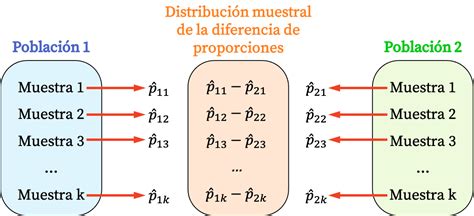 Distribuci N Muestral De La Diferencia De Proporciones