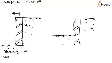 Types Of Lateral Earth Pressure Earth Pressure Theories