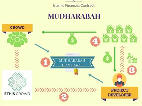 mudharabah  islamic finance contract       works
