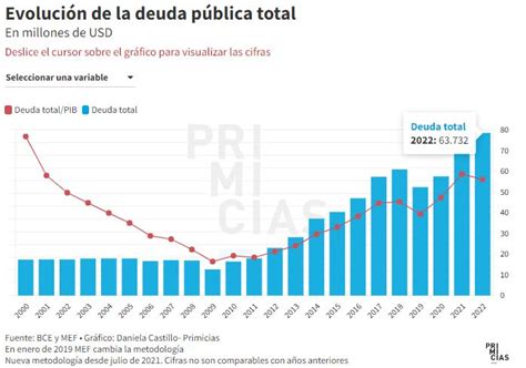 Gr Fico De Deuda Nacional