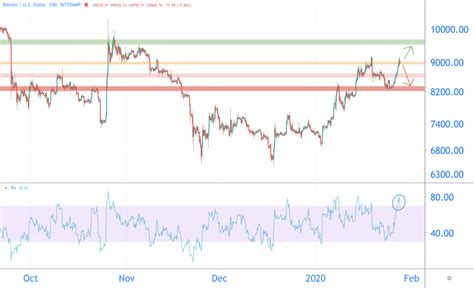 Bitcoin Indicator Die Stijging Van 236 Procent Voorspelde In 2019