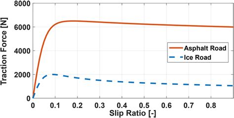 The Relationship Between The Traction Force And Slip Ratio Calculated